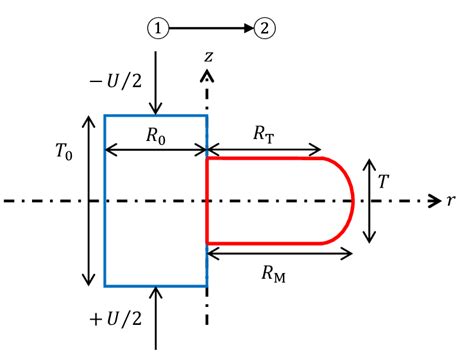 The schematic of the barreling phenomenon during 